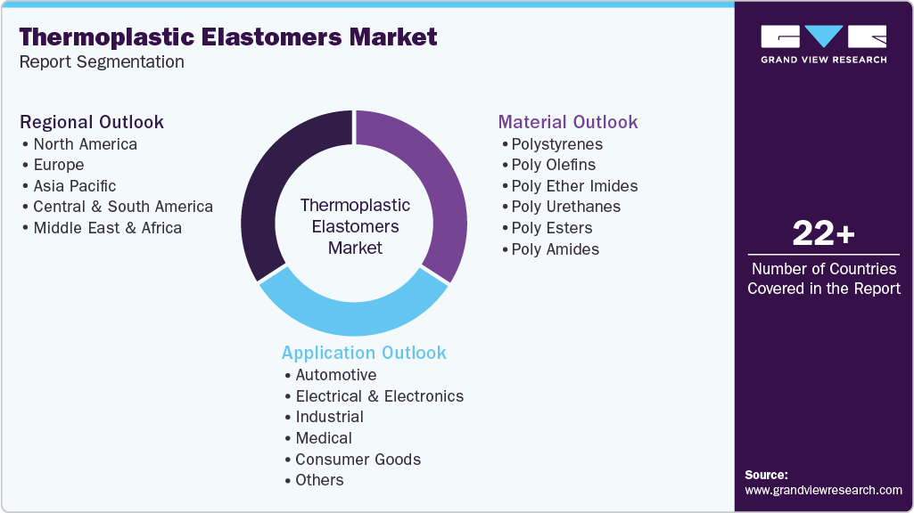 Global Thermoplastic Elastomer Market Report Segmentation
