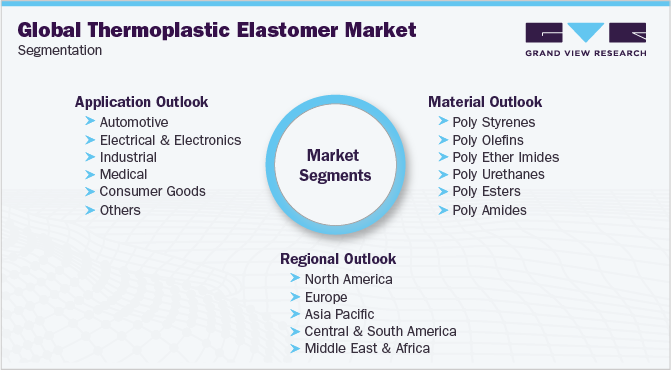 Global Thermoplastic Elastomer Market Segmentation