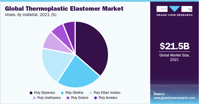 Global thermoplastic elastomer market share, by material, 2021 (%)