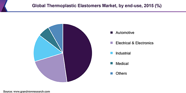 Global Thermoplastic Elastomers Market