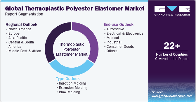 Global Thermoplastic Polyester Elastomer Market Report Segmentation
