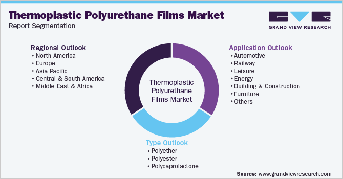 Global Thermoplastic Polyurethane Films Market Segmentation