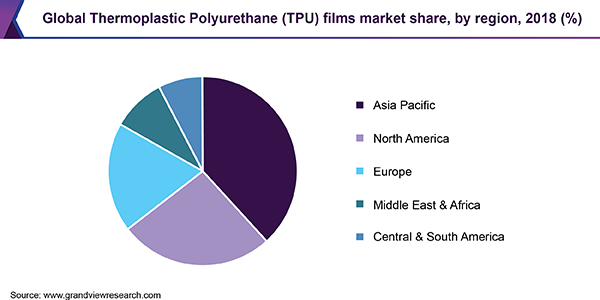 Global Thermoplastic Polyurethane (TPU) films market share, by region, 2018 (%)