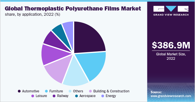 Global thermoplastic polyurethane films market share, by application, 2022 (%)