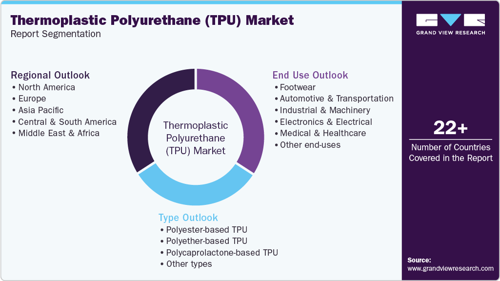 Global Thermoplastic Polyurethane (TPU) Market Report Segmentation