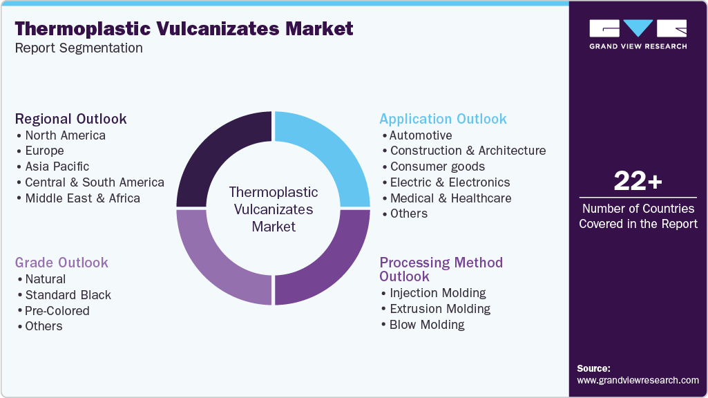 Global Thermoplastic Vulcanizates Market Report Segmentation