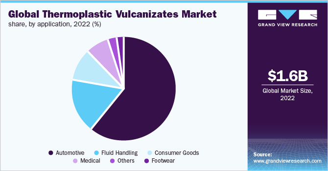 Global Thermoplastic Vulcanizates Market Share, by Application, 2022 (%)