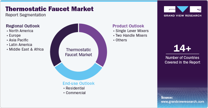 Global Thermostatic Faucet Market Report Segmentation