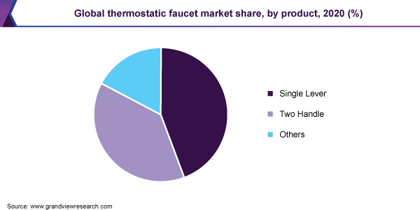 Global thermostatic faucet market share, by product, 2020 (%)
