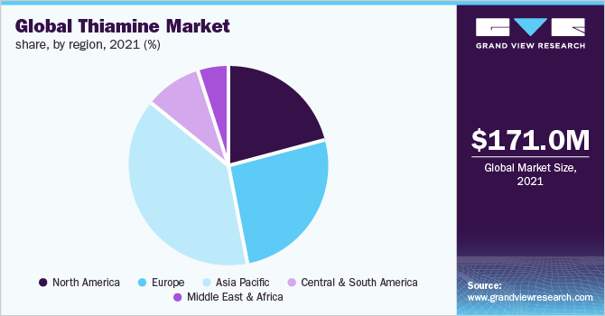  Global thiamine market share, by region, 2021 (%)
