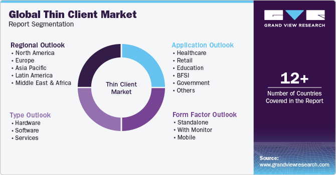 Global Thin Client Market Report Segmentation