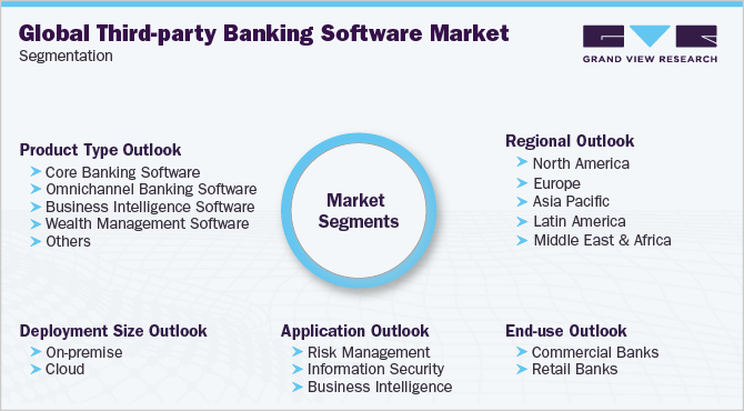 Global Third-party Banking Software Market Segmentation