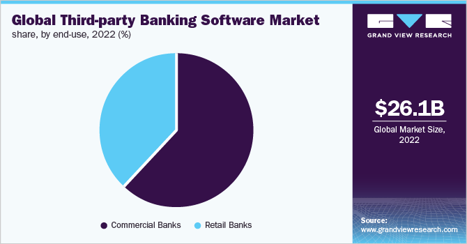 Global third-party banking software market share, by end-use, 2022 (%)
