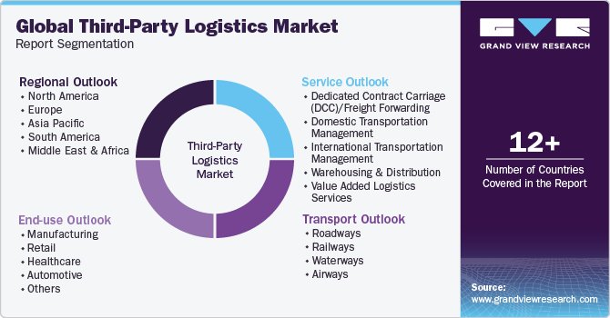Global Third-Party Logistics Market Report Segmentation