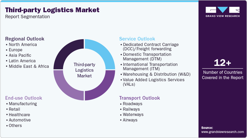 Global Third-party Logistics Market Report Segmentation