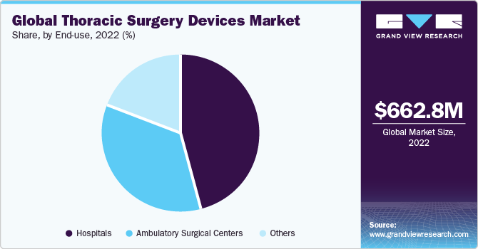 Global Thoracic Surgery Devices Market share and size, 2022