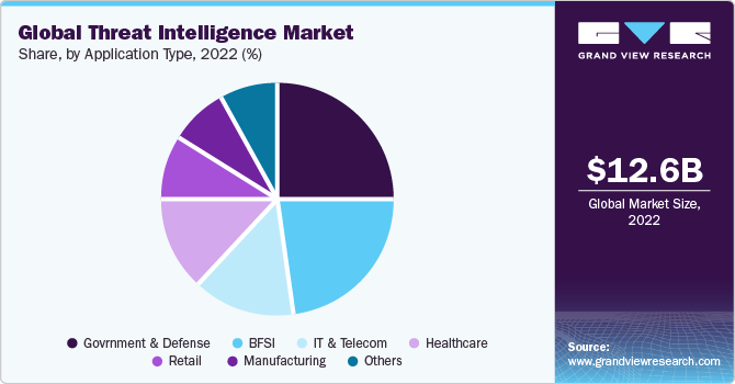 Global Threat Intelligence Market Share, By Application Type, 2022 (%)