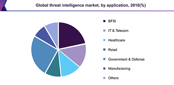 Global threat intelligence market