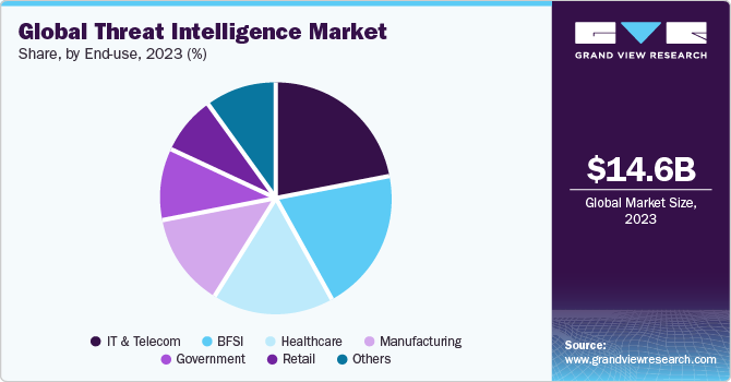 Global threat intelligence market, by application, 2016 (%)