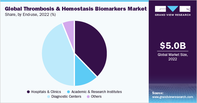 Global thrombosis and hemostasis biomarkers market share and size, 2022