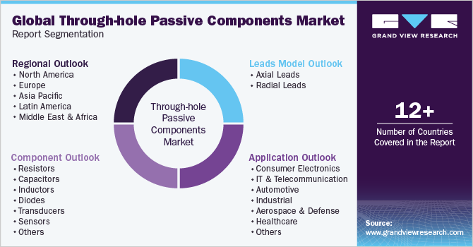 Global Through-hole Passive Components Market Report Segmentation
