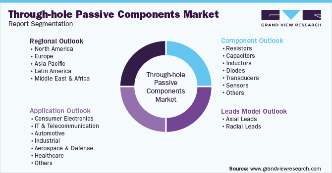 Global Through-hole Passive Components Market Segmentation