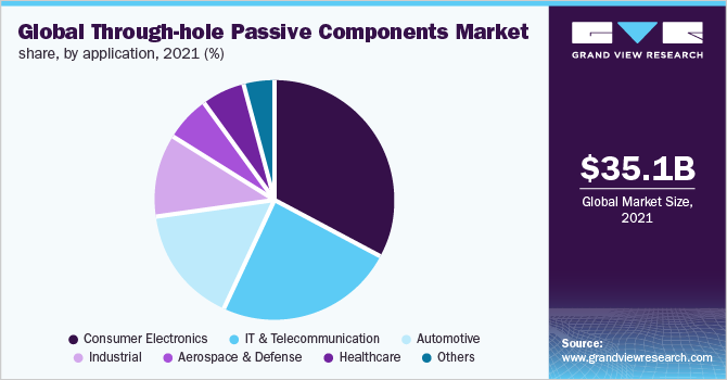 Global through-hole passive components market share, by application, 2021 (%)