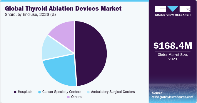 Global Thyroid Ablation Devices market share and size, 2023