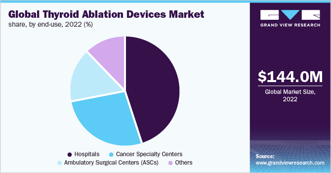Global thyroid ablation devices market share, by end-use, 2022 (%)