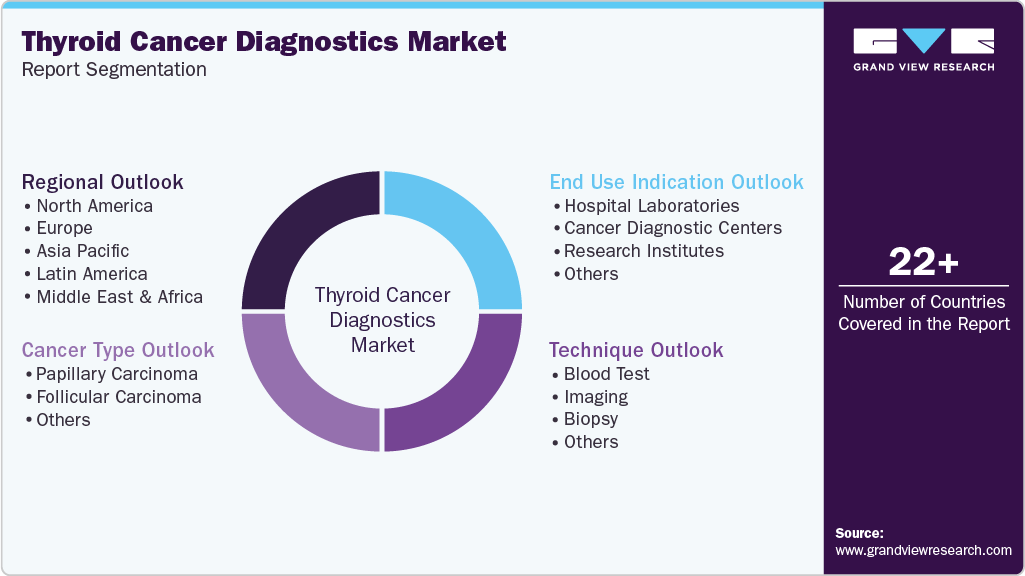Global Thyroid Cancer Diagnostics Market Report Segmentation
