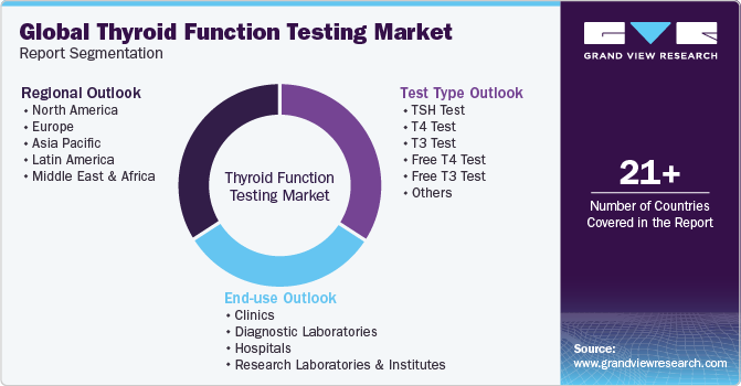 Global Thyroid Function Testing Market Report Segmentation