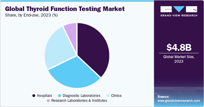 Global Thyroid Function Testing Market share and size, 2023