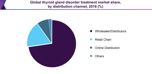 Global thyroid gland disorder treatment market share, by distribution channel, 2016 (%)