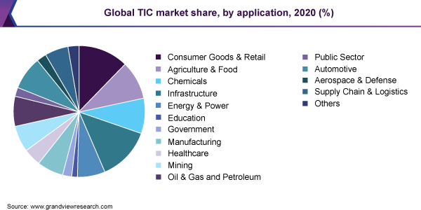 Global TIC market share, by application, 2020 (%)