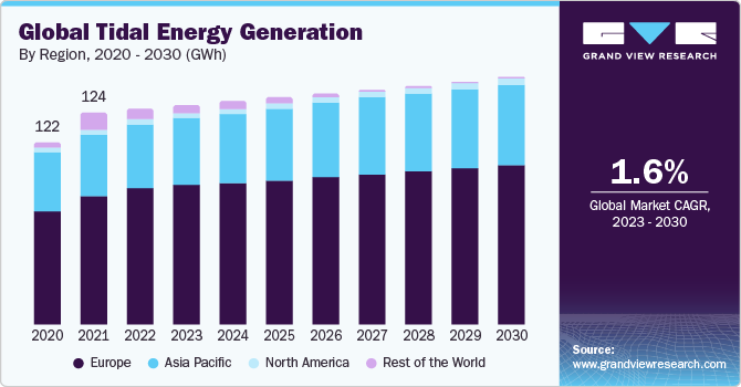 Global Tidal Energy Generation, By Region, 2020 - 2030 (GWh)