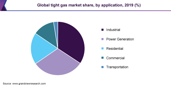 Global tight gas market share