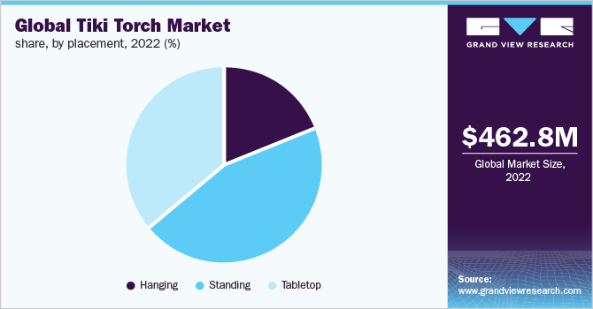 Global tiki torch market share, by placement, 2022 (%)
