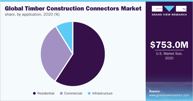 Global timber construction connectors market share, by application, 2020 (%)