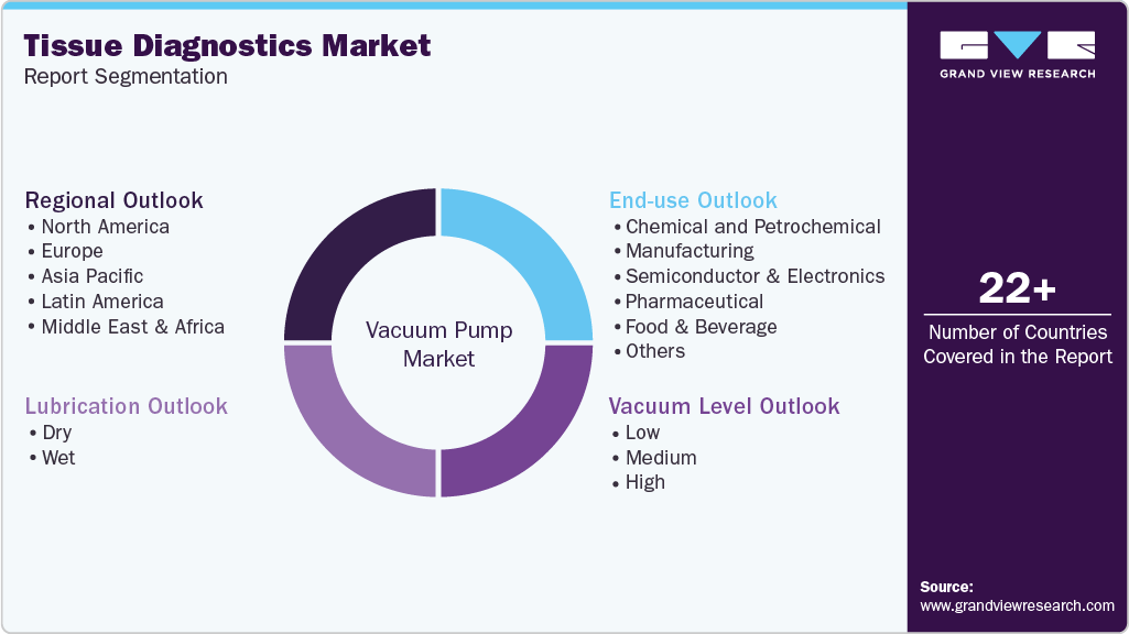 Global Tissue Diagnostics Market Report Segmentation Global Tissue Diagnostics Market Report Segmentation
