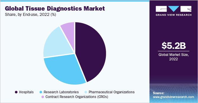 Global tissue diagnostics market share, by end use, 2019 (%)