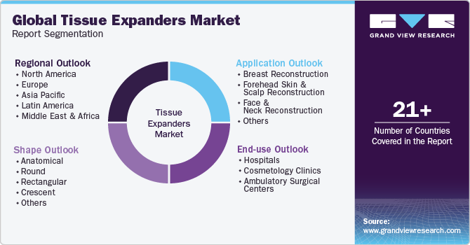 Global Tissue Expanders Market Report Segmentation