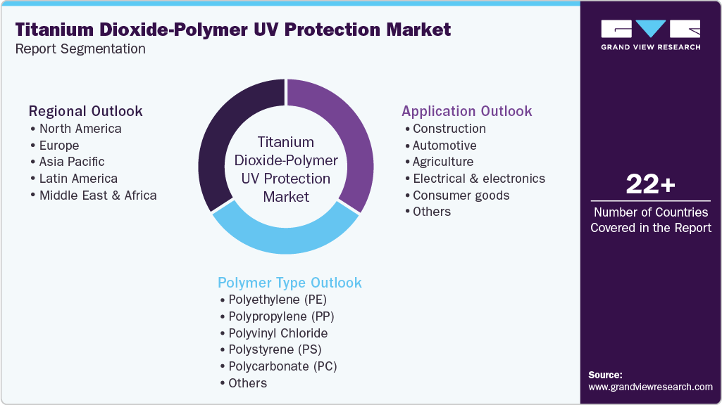 Global Titanium Dioxide-Polymer UV Protection Market Report Segmentation