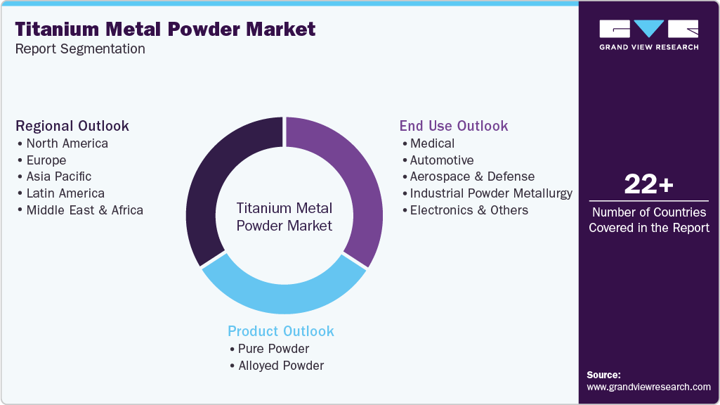 Global Titanium Metal Powder Market Report Segmentation