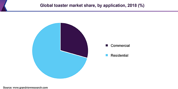 Global toaster market share, by application, 2018 (%)