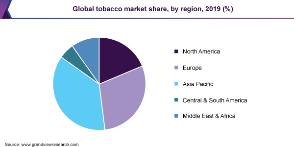 Global tobacco market share, by region, 2019 (%)