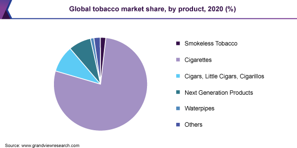 Global tobacco market share, by region, 2016 (%)