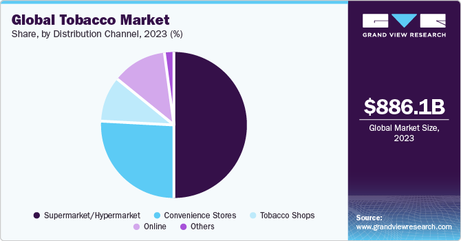 Global Tobacco market share and size, 2022