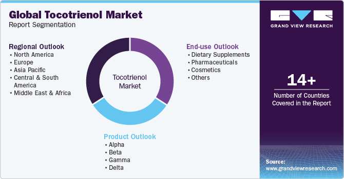 Global Tocotrienol Market Report Segmentation