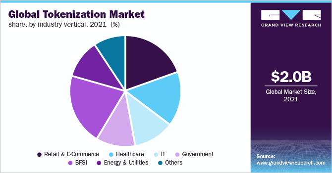 Global tokenization market share, by industry vertical, 2021 (%)
