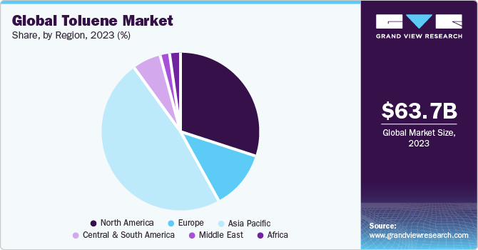 Global Toluene market share and size, 2023